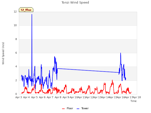 plot of Tonzi Wind Speed