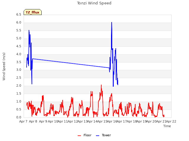 plot of Tonzi Wind Speed