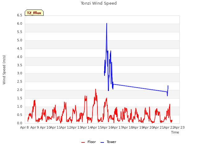 plot of Tonzi Wind Speed