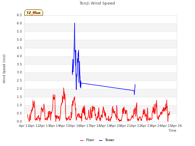 plot of Tonzi Wind Speed