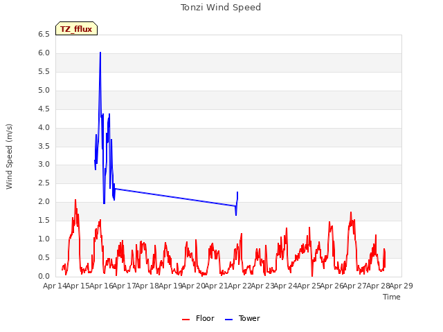 plot of Tonzi Wind Speed