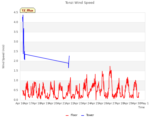 plot of Tonzi Wind Speed