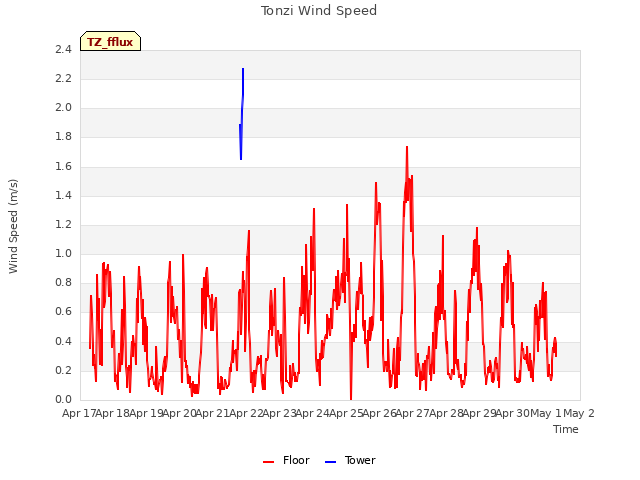 plot of Tonzi Wind Speed
