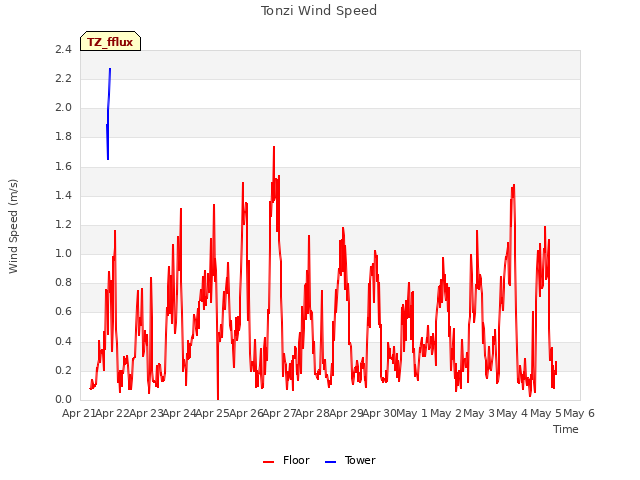 plot of Tonzi Wind Speed