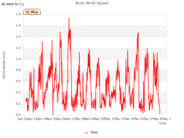 plot of Tonzi Wind Speed