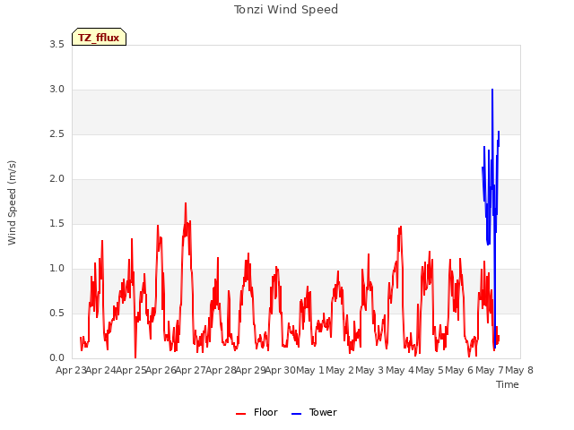 plot of Tonzi Wind Speed