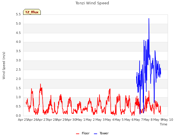plot of Tonzi Wind Speed