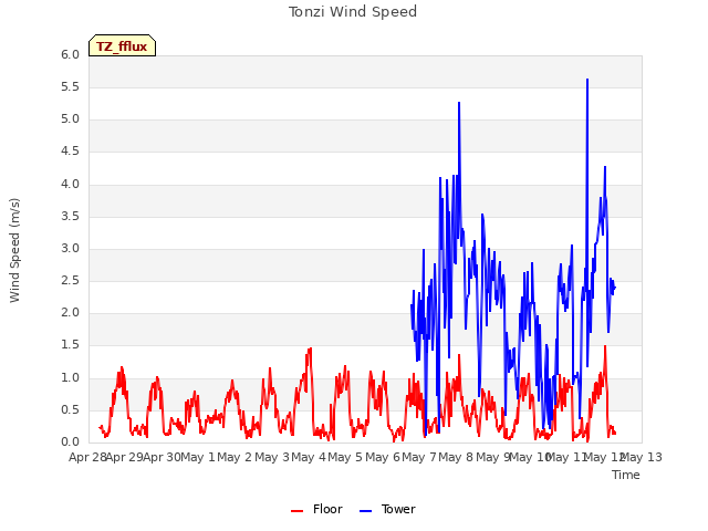 plot of Tonzi Wind Speed