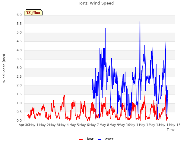 plot of Tonzi Wind Speed