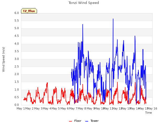 plot of Tonzi Wind Speed