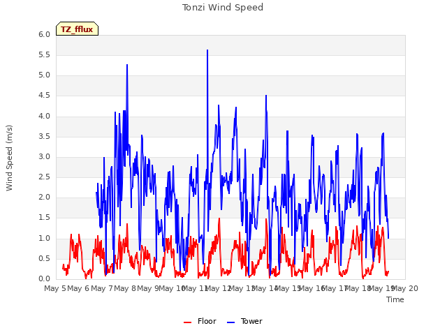 plot of Tonzi Wind Speed