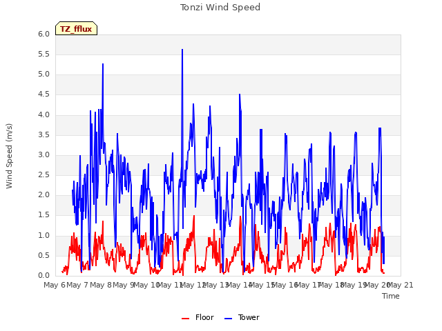 plot of Tonzi Wind Speed