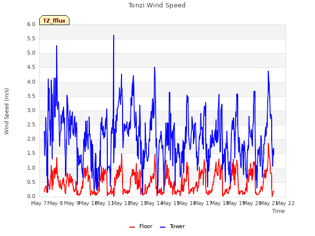 plot of Tonzi Wind Speed