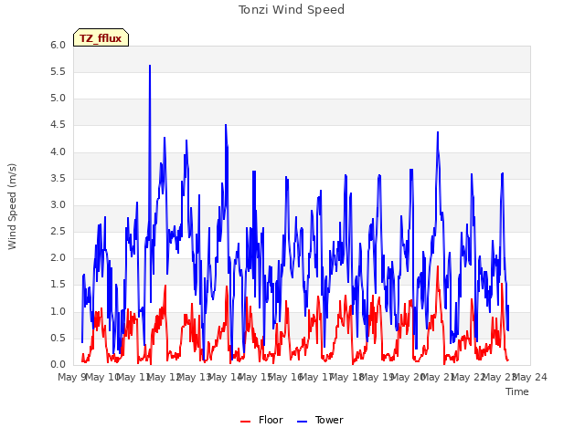 plot of Tonzi Wind Speed