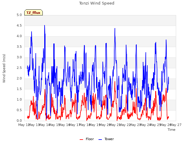 plot of Tonzi Wind Speed