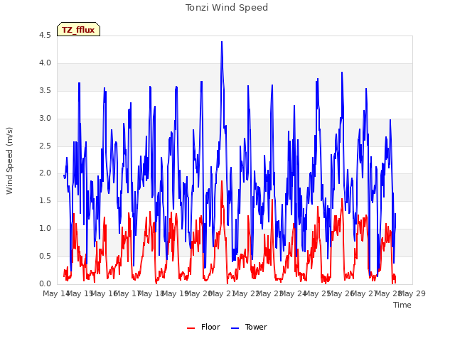 plot of Tonzi Wind Speed