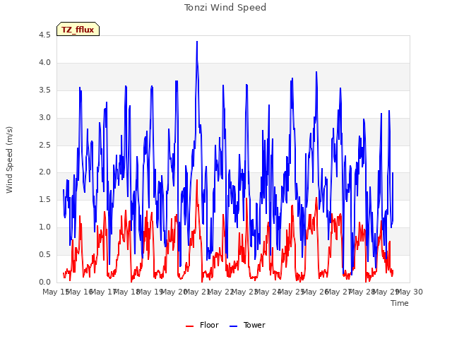 plot of Tonzi Wind Speed