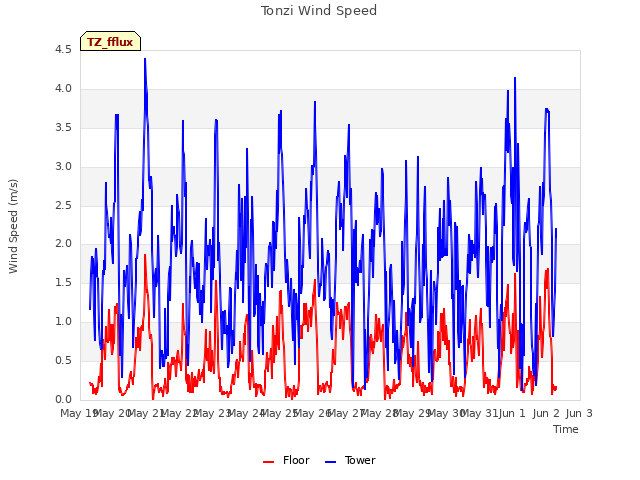 plot of Tonzi Wind Speed