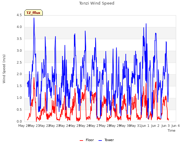 plot of Tonzi Wind Speed