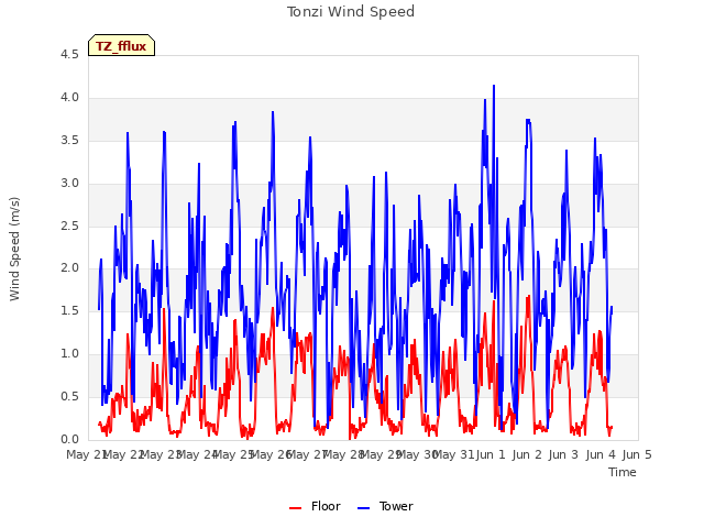 plot of Tonzi Wind Speed