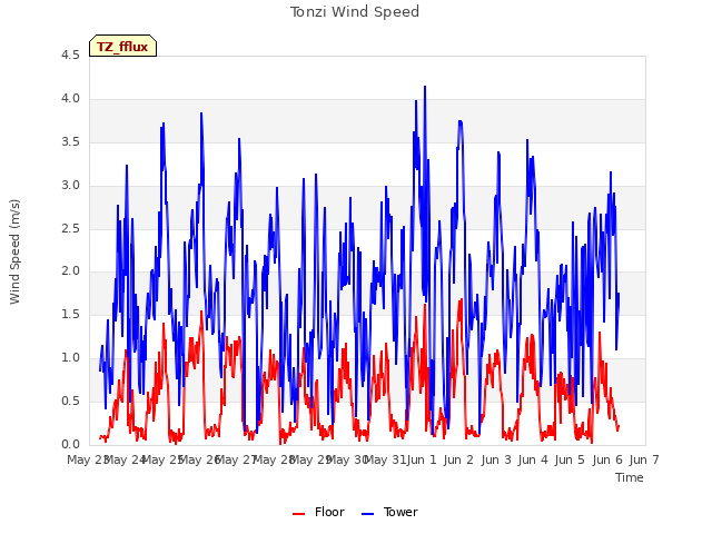 plot of Tonzi Wind Speed