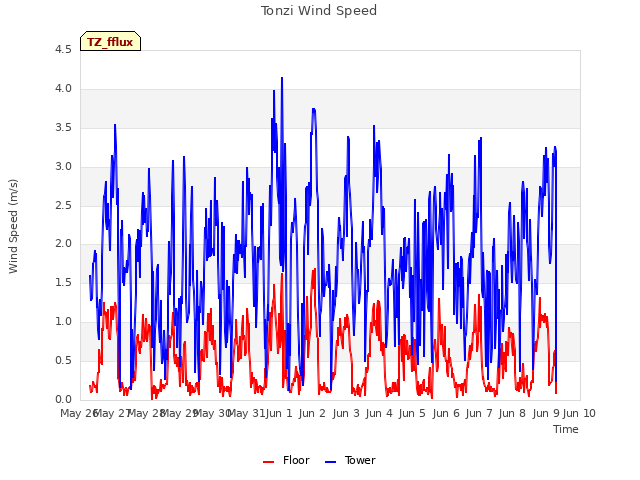 plot of Tonzi Wind Speed