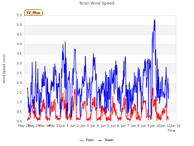 plot of Tonzi Wind Speed