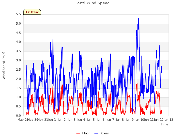 plot of Tonzi Wind Speed