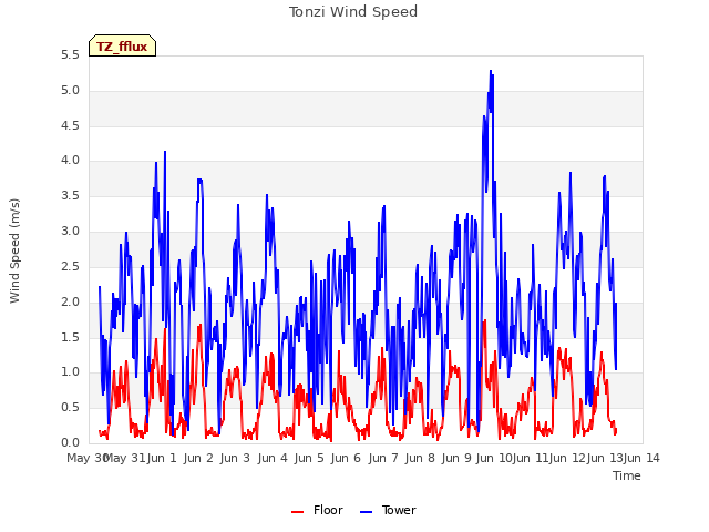 plot of Tonzi Wind Speed