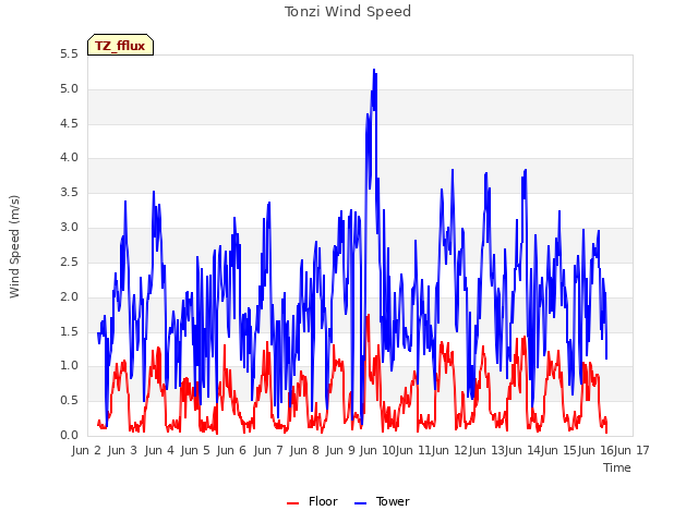 plot of Tonzi Wind Speed