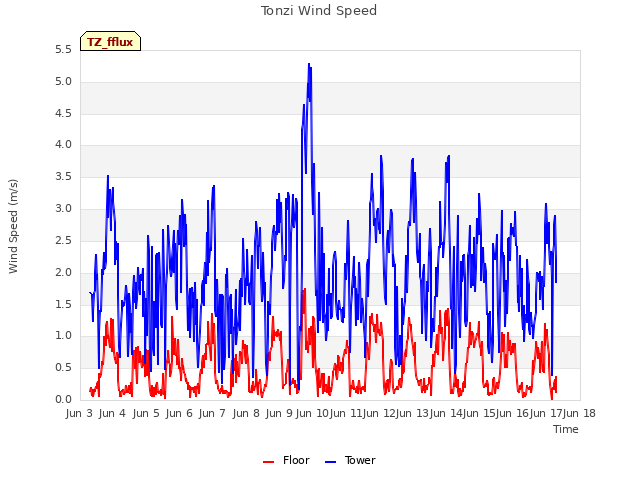 plot of Tonzi Wind Speed