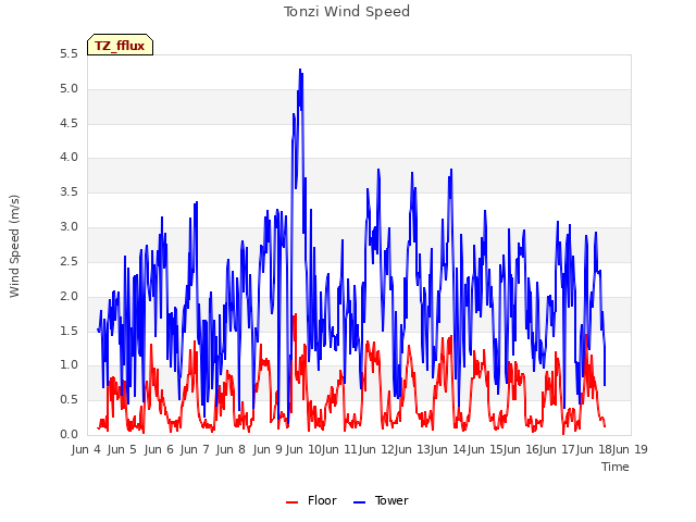 plot of Tonzi Wind Speed