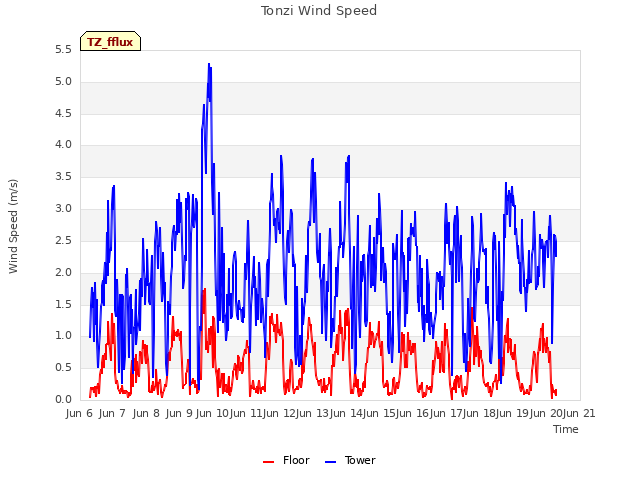 plot of Tonzi Wind Speed