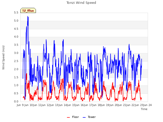 plot of Tonzi Wind Speed