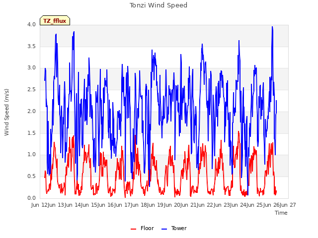 plot of Tonzi Wind Speed