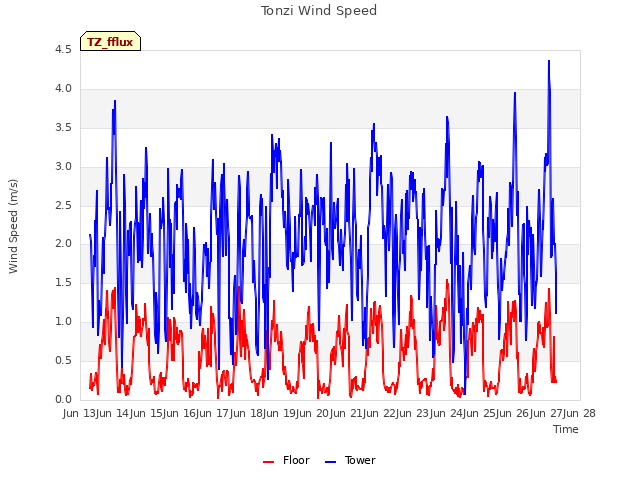 plot of Tonzi Wind Speed