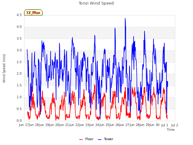 plot of Tonzi Wind Speed