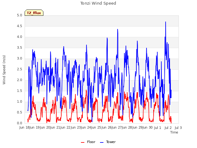 plot of Tonzi Wind Speed