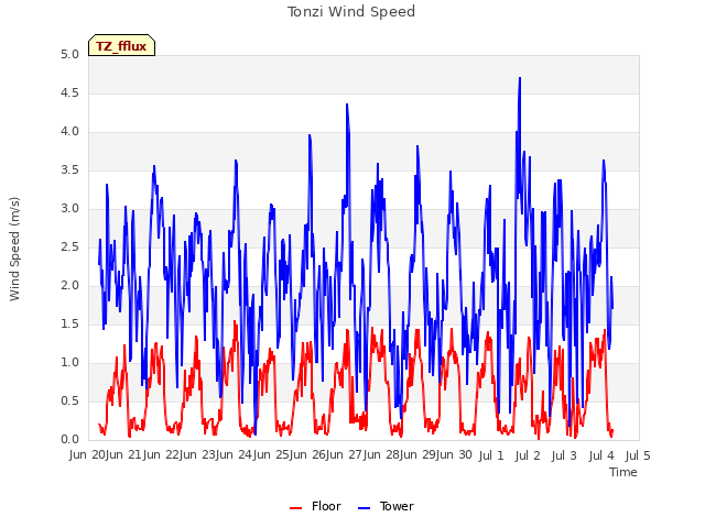 plot of Tonzi Wind Speed