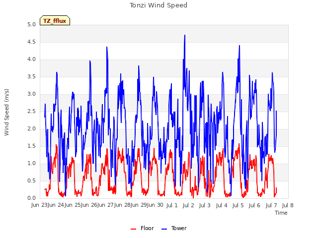 plot of Tonzi Wind Speed