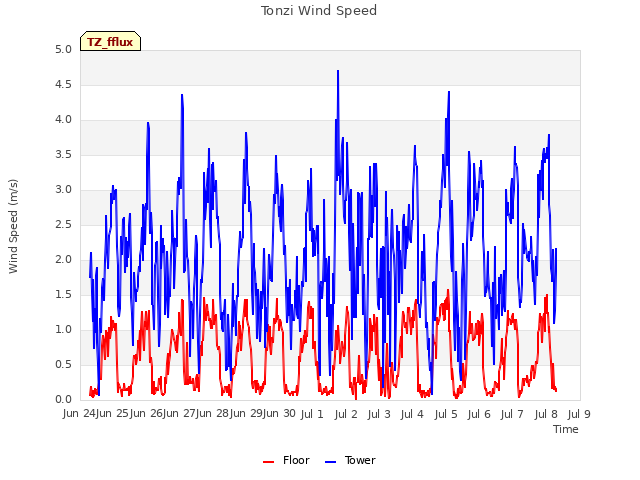 plot of Tonzi Wind Speed