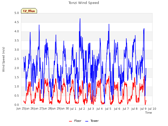 plot of Tonzi Wind Speed