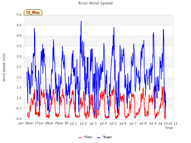 plot of Tonzi Wind Speed