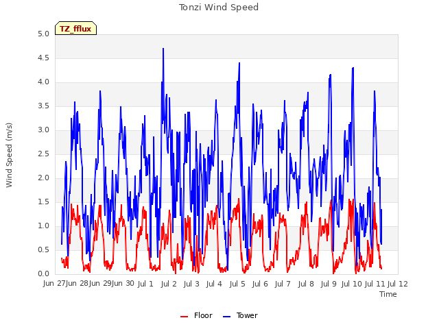 plot of Tonzi Wind Speed