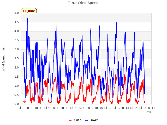 plot of Tonzi Wind Speed