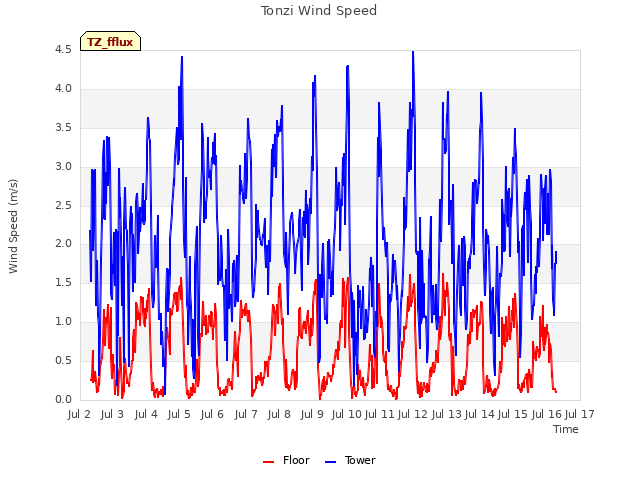 plot of Tonzi Wind Speed