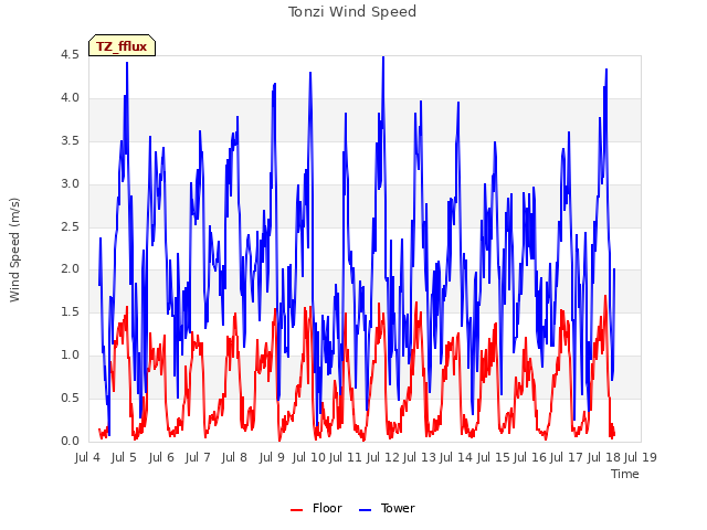 plot of Tonzi Wind Speed