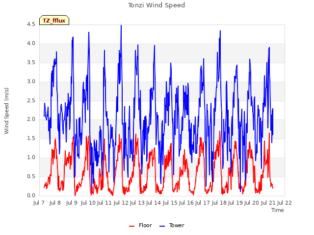 plot of Tonzi Wind Speed