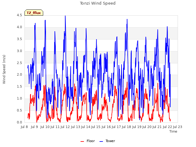 plot of Tonzi Wind Speed