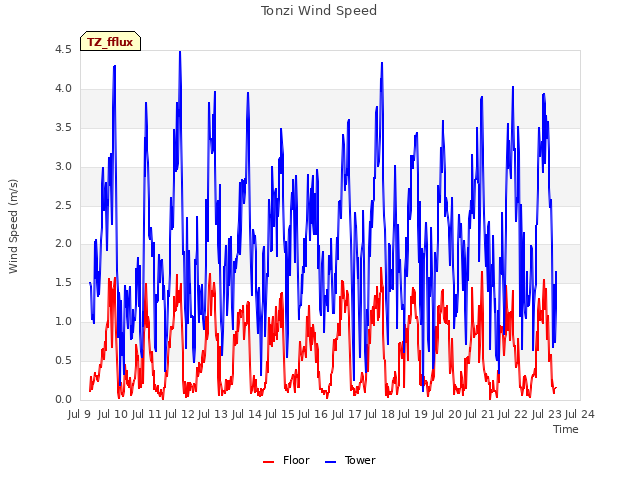 plot of Tonzi Wind Speed